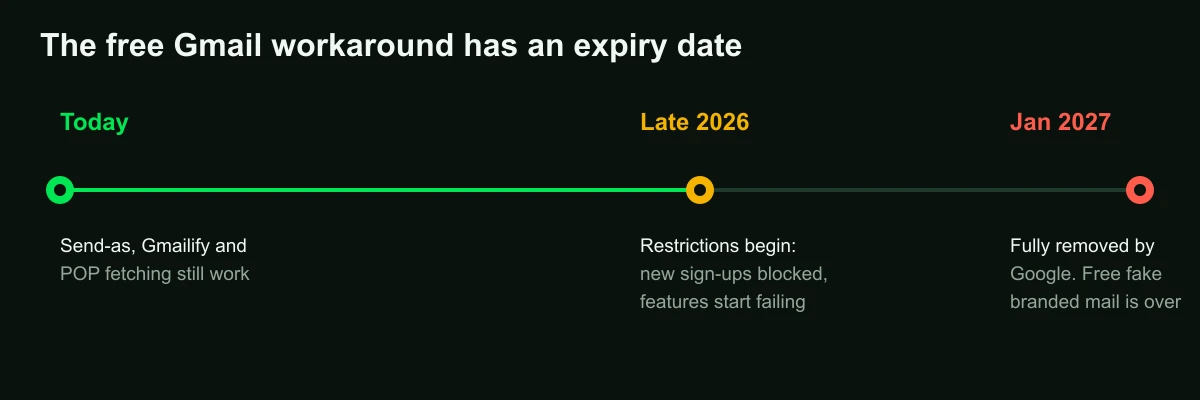 Timeline: the Gmail workaround works today, restrictions begin in late 2026, and POP fetching, Gmailify and third-party send-as are fully removed in January 2027