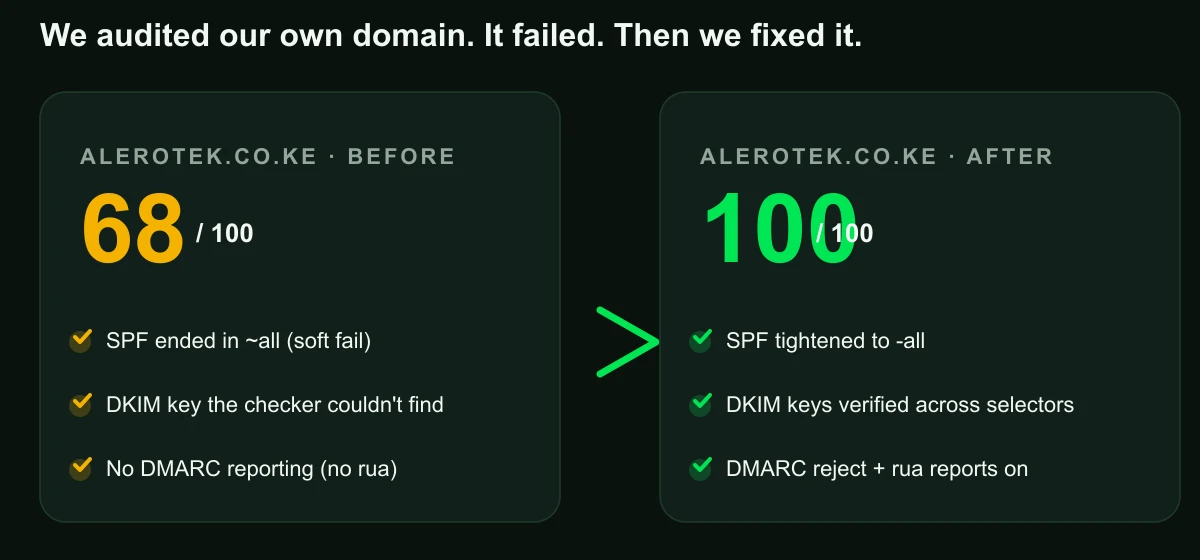 Email health check result for alerotek.co.ke: 68 out of 100 before the fixes, 100 out of 100 after fixing SPF, DKIM selectors and DMARC reporting
