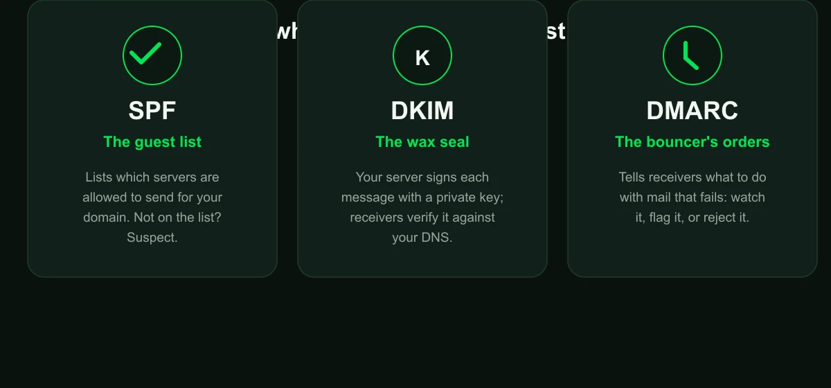SPF is a guest list, DKIM is a wax seal, DMARC is the bouncer's orders: the three records that tell mail servers whether to trust your domain