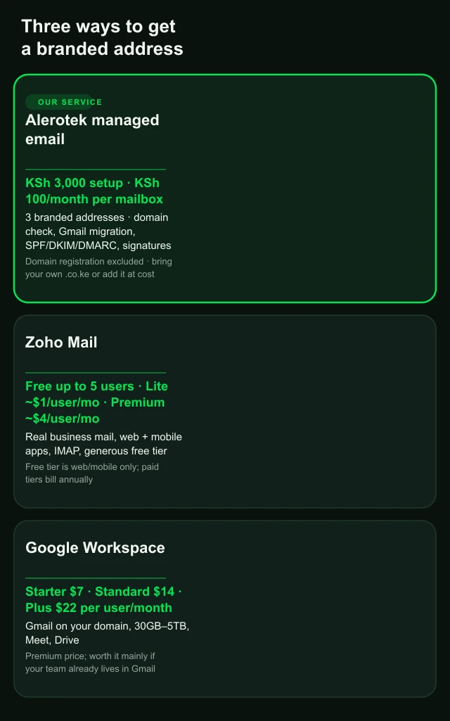Three ways to get a branded address: Alerotek managed email, Zoho Mail, and Google Workspace, with costs and what you get