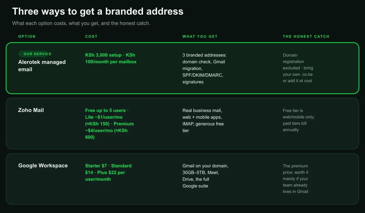 Three ways to get a branded address: Alerotek managed email at KSh 3,000 setup plus KSh 100 per mailbox a month for three branded addresses, Zoho Mail from free, and Google Workspace from $7 per user a month, with what you get and the honest catch for each