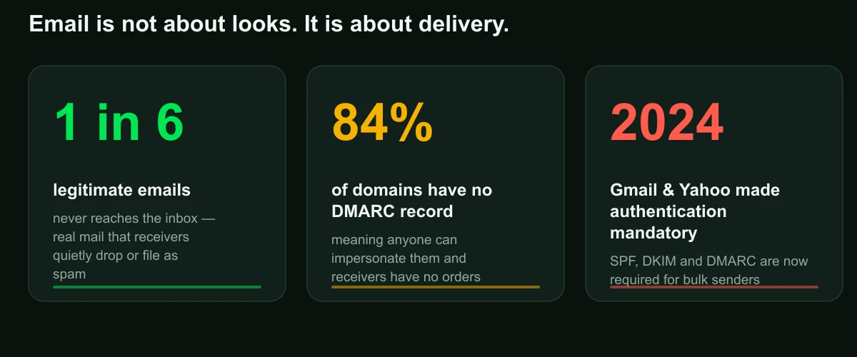 Three email deliverability statistics: one in six legitimate emails never reaches the inbox, 84% of domains have no DMARC, and Gmail and Yahoo now require authentication for bulk senders